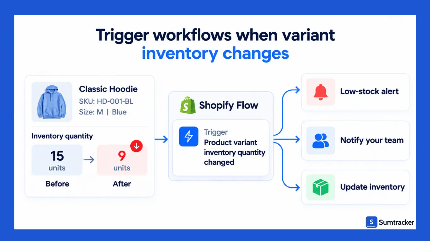 Shopify Flow Inventory Quantity Changed Trigger