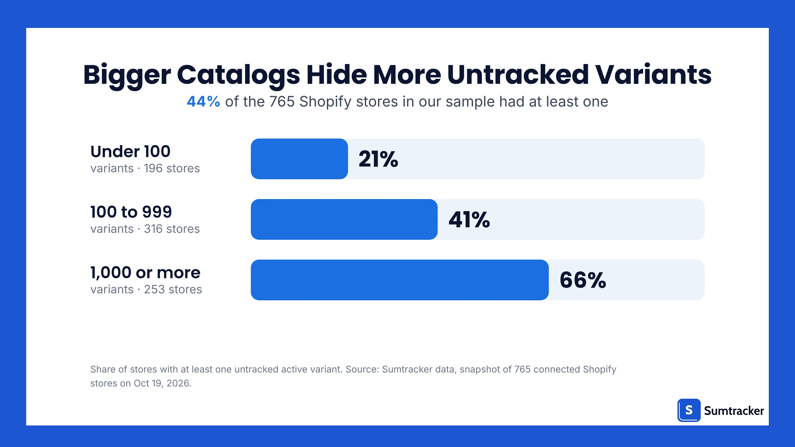 Sumtracker data: 44% of 765 Shopify stores had an untracked active variant, rising from 21% of stores under 100 variants to 66% of stores with 1,000 or more.