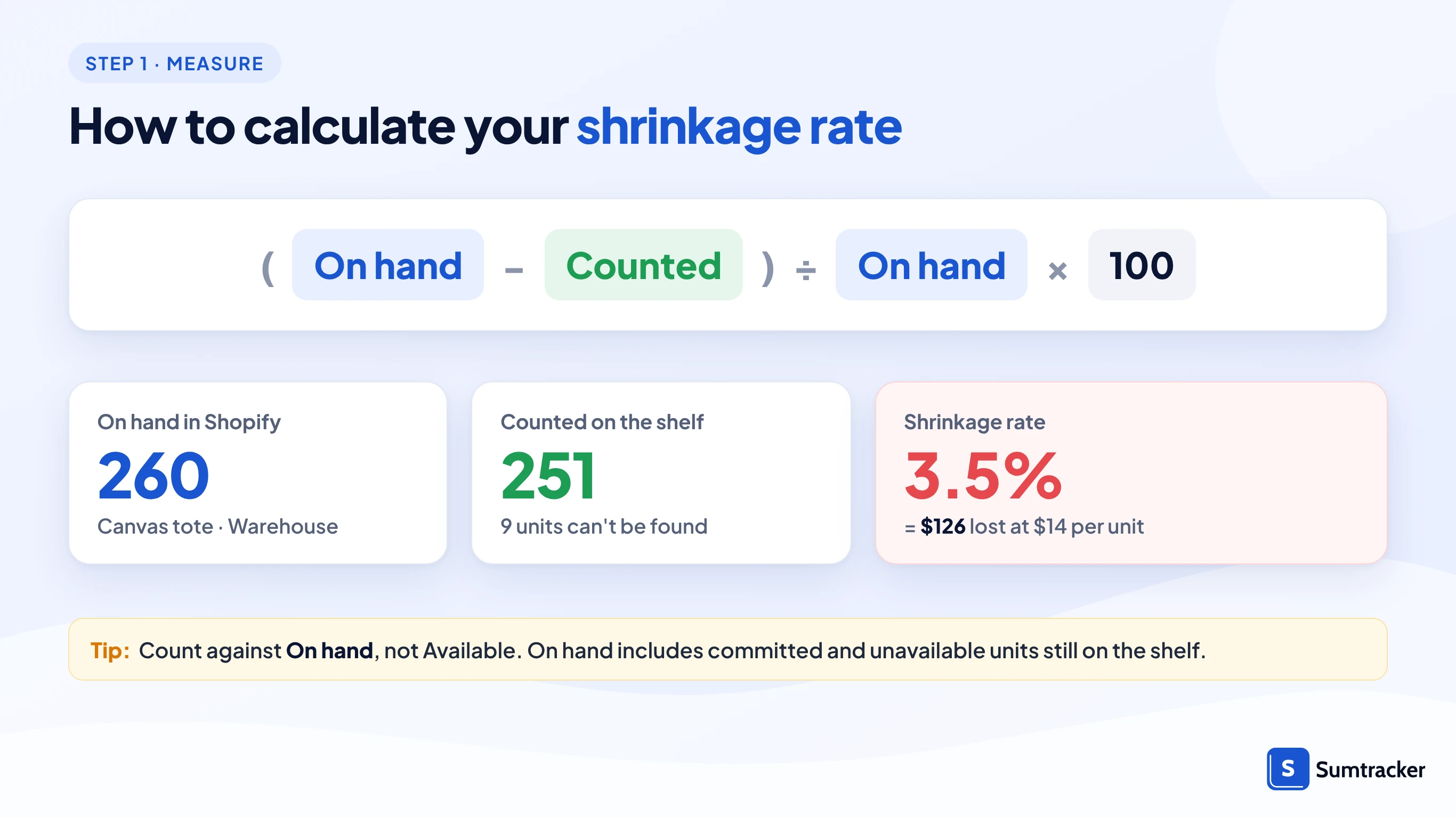 Shrinkage rate formula with the canvas tote example: 260 on hand, 251 counted, 3.5%