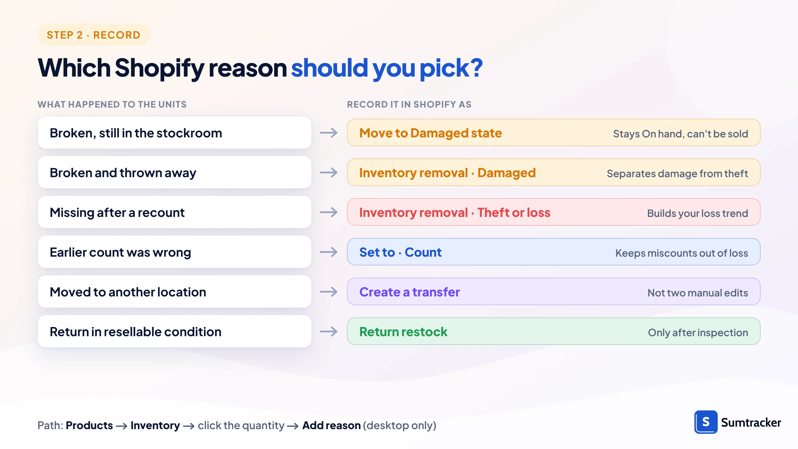 Which Shopify adjustment reason to pick for damaged, missing, miscounted, transferred and returned stock