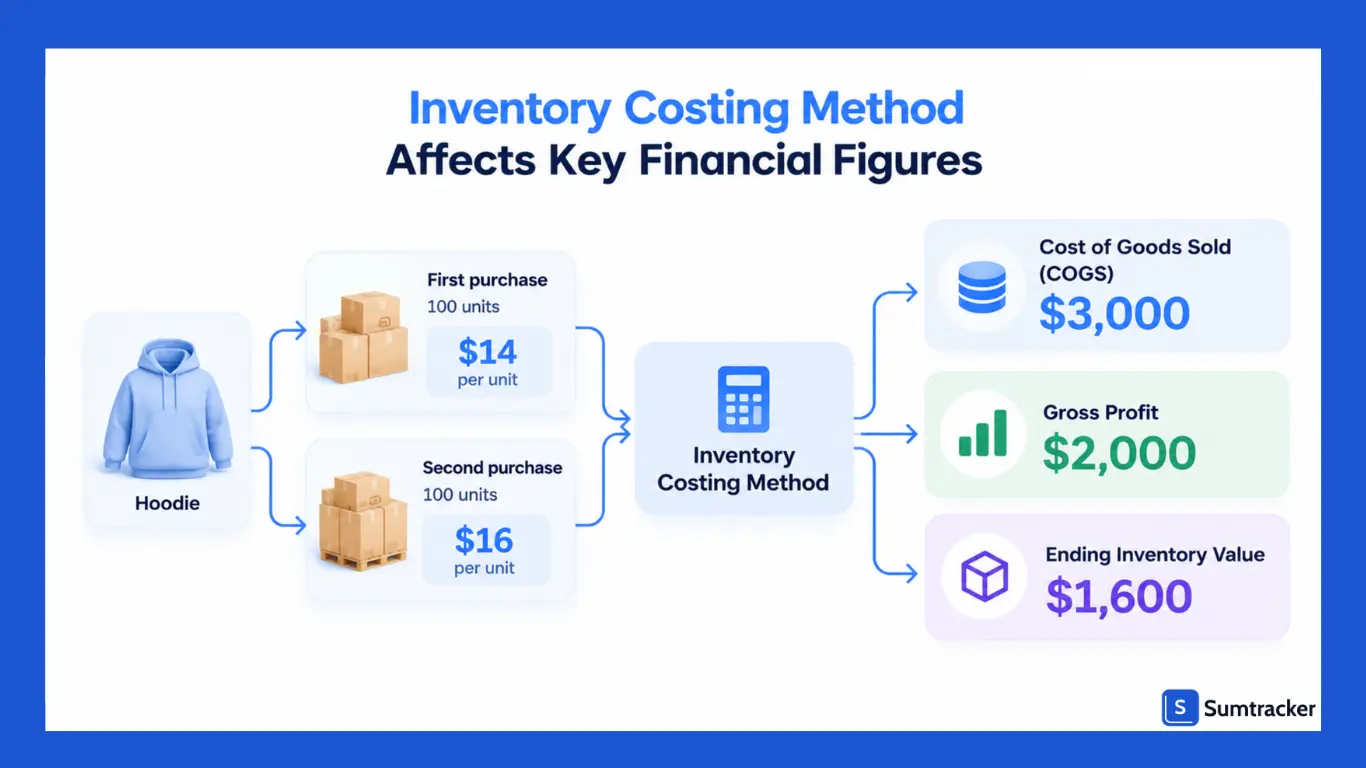 What Are Inventory Costing Methods
