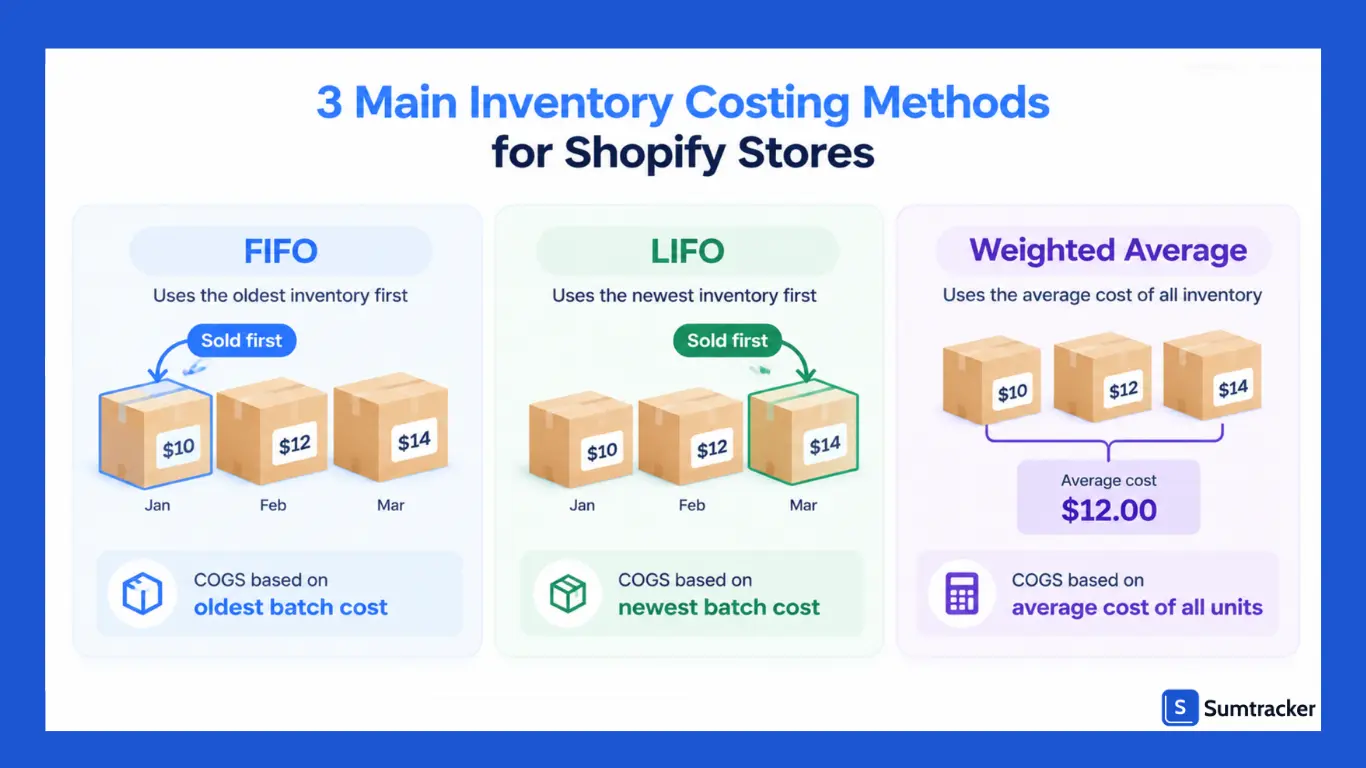 3 Main Inventory Costing Methods for Shopify Stores