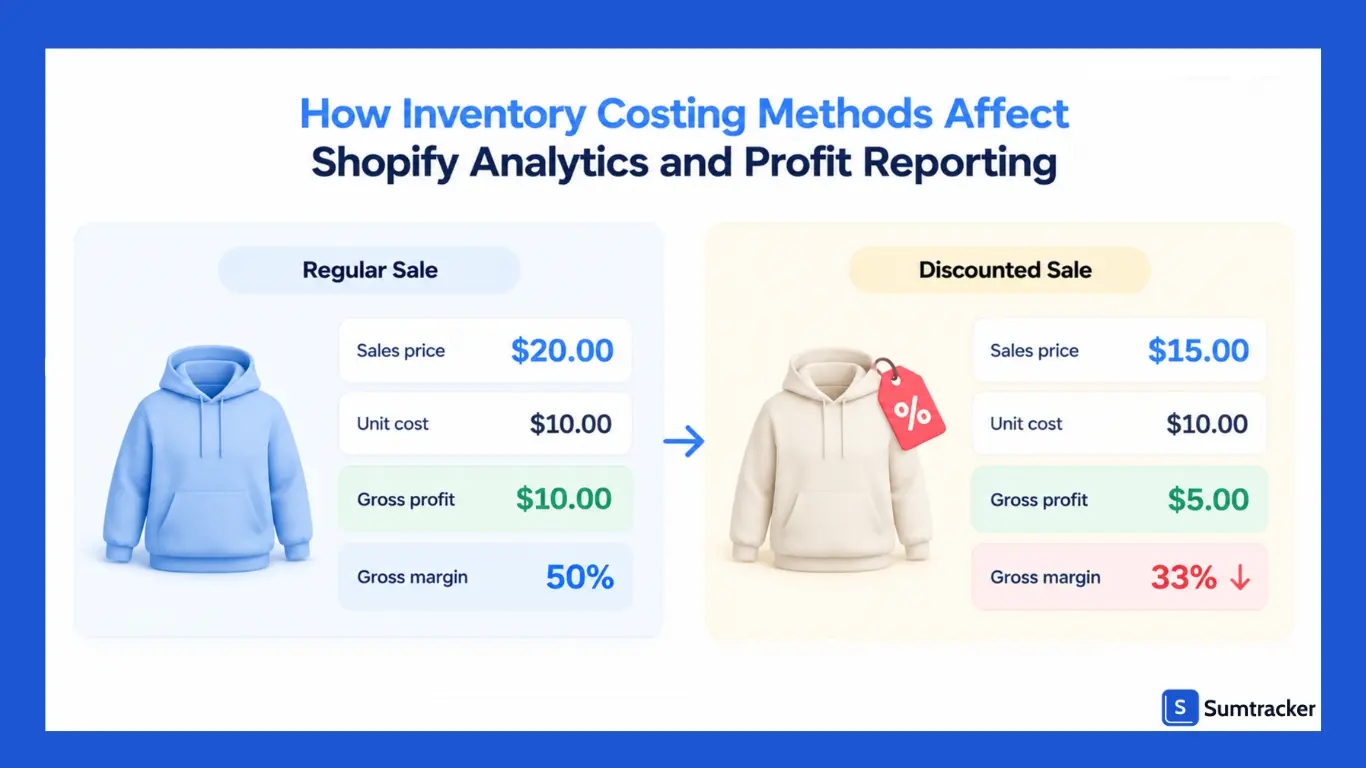 Inventory Costing Methods Affect Shopify Analytics and Profit Reporting