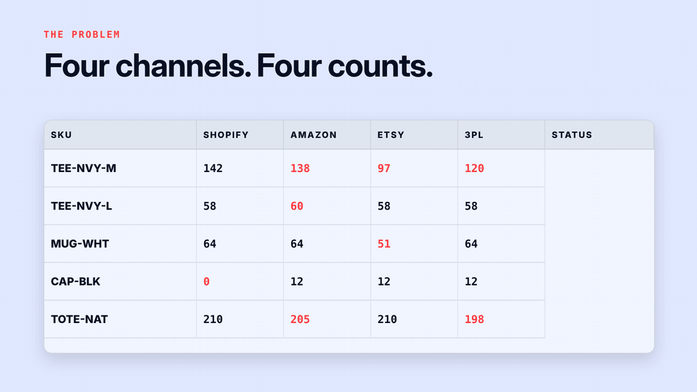 Animation: the problem is four channels with four different stock counts in a spreadsheet; with Sumtracker's inventory automation one master count syncs everywhere, cutting weekly inventory time from about 10 hours to about 3
