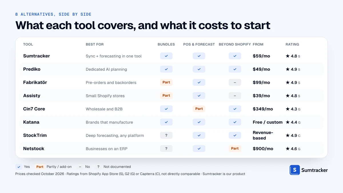 Comparison of 8 Inventory Planner alternatives by bundles, POs and forecasting, channels, starting price and rating
