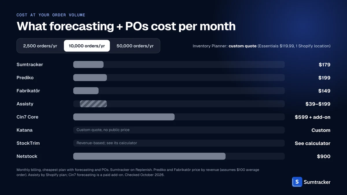 Monthly cost of Inventory Planner alternatives at 10,000 orders a year