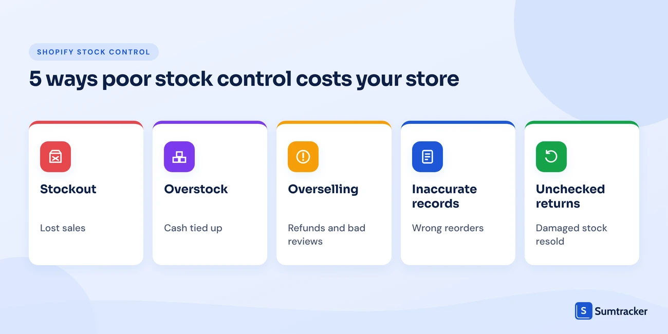 Five ways poor stock control costs a Shopify store: stockouts, overstock, overselling, inaccurate records and unchecked returns