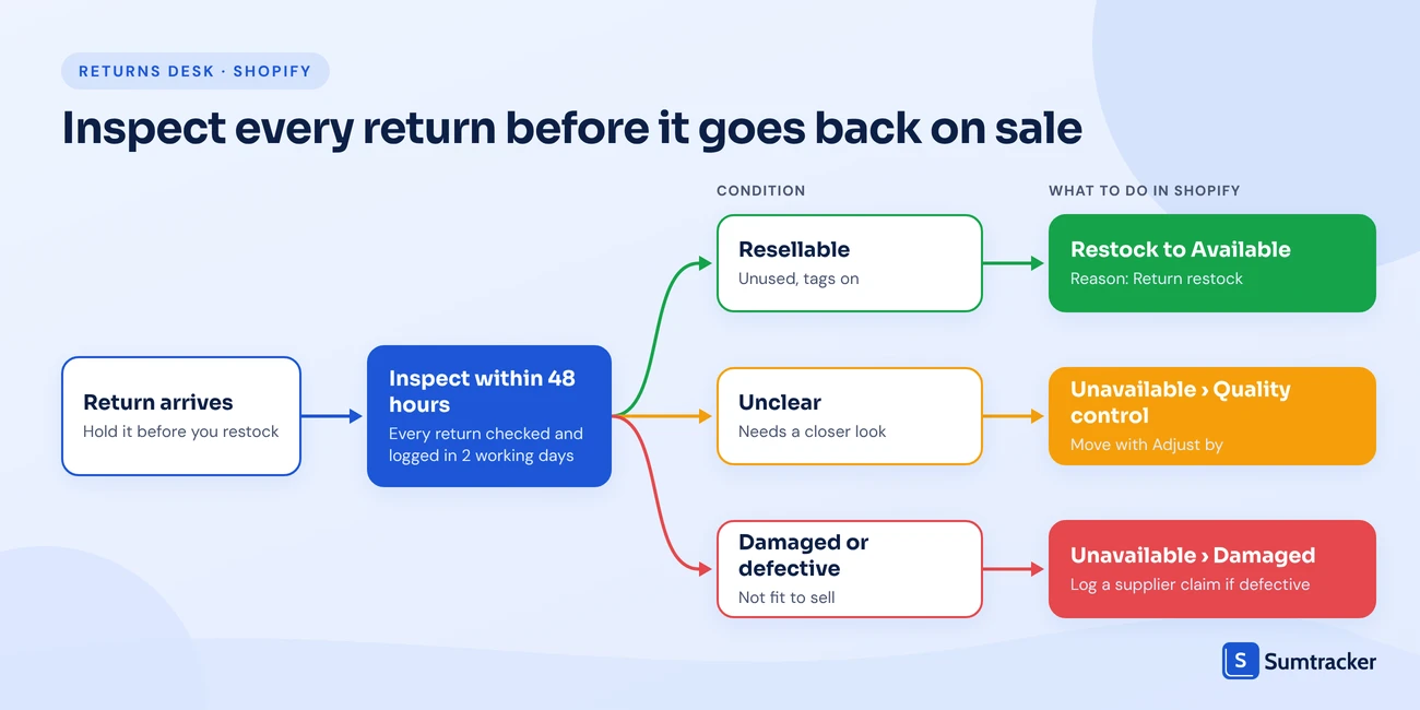 Shopify returns inspection flow: inspect within 48 hours, then restock resellable items, move unclear items to Quality control and damaged items to Damaged