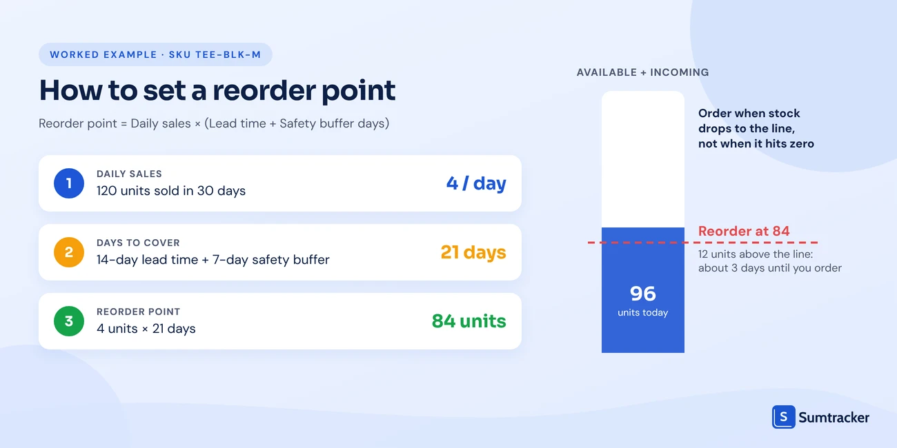 Worked example of a Shopify reorder point: 4 units a day times 21 days of lead time and safety buffer gives a reorder point of 84 units
