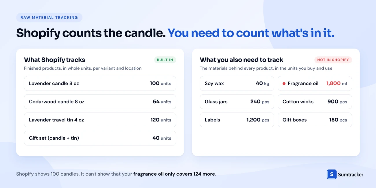 What Shopify tracks (finished products) vs what makers also need to track (raw materials like wax, fragrance oil, jars and wicks)