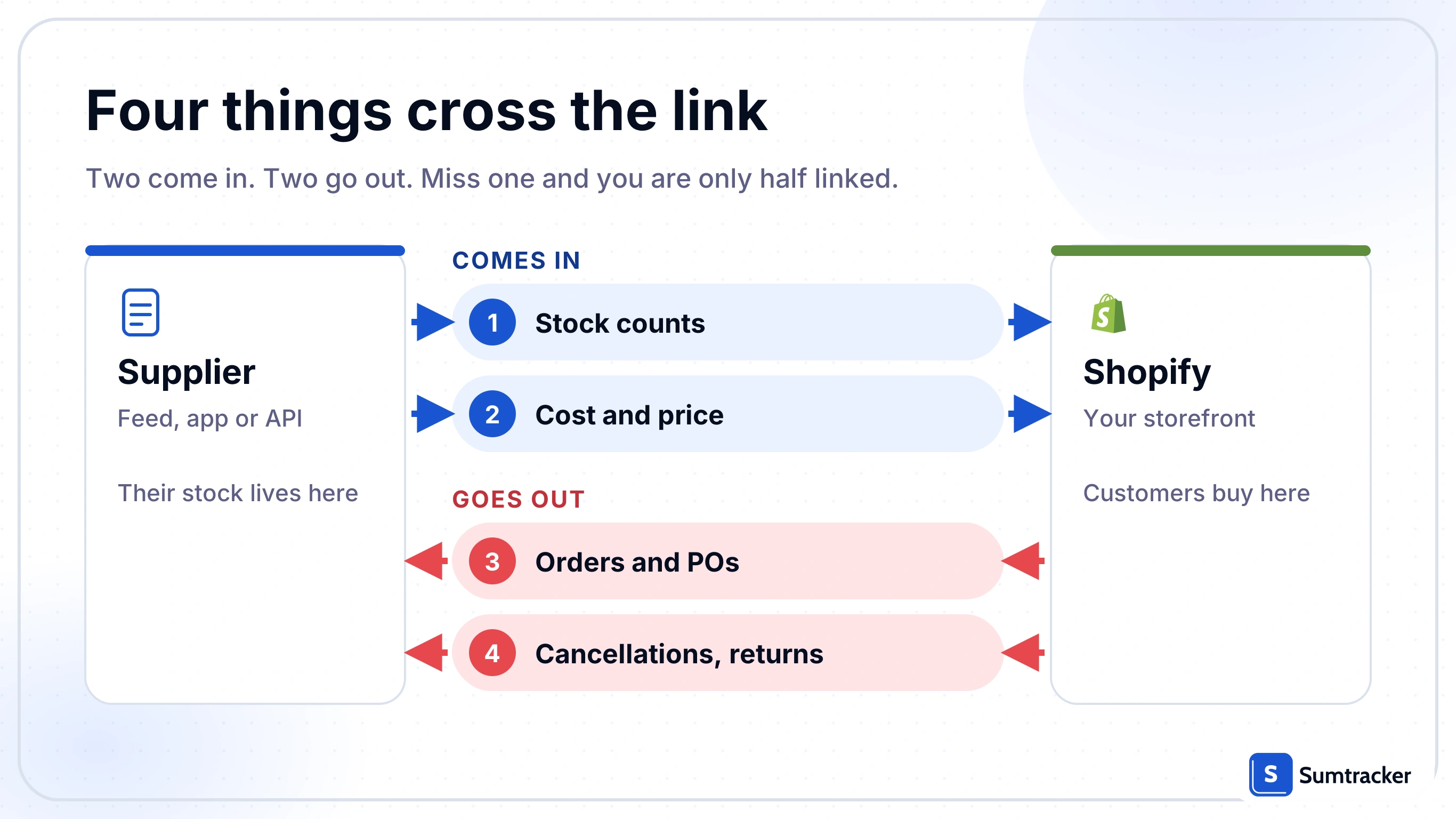 Diagram of four things crossing the supplier-Shopify link: stock counts and cost come in, orders and cancellations go out.