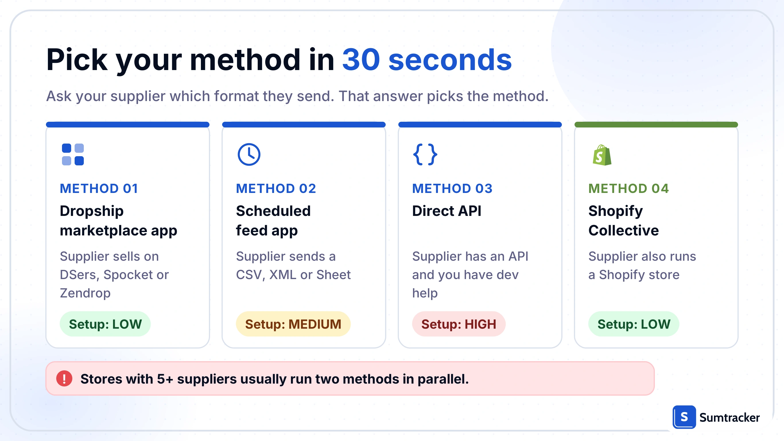 Four cards comparing dropship marketplace app, scheduled feed app, direct API and Shopify Collective, with when to use each and setup effort.