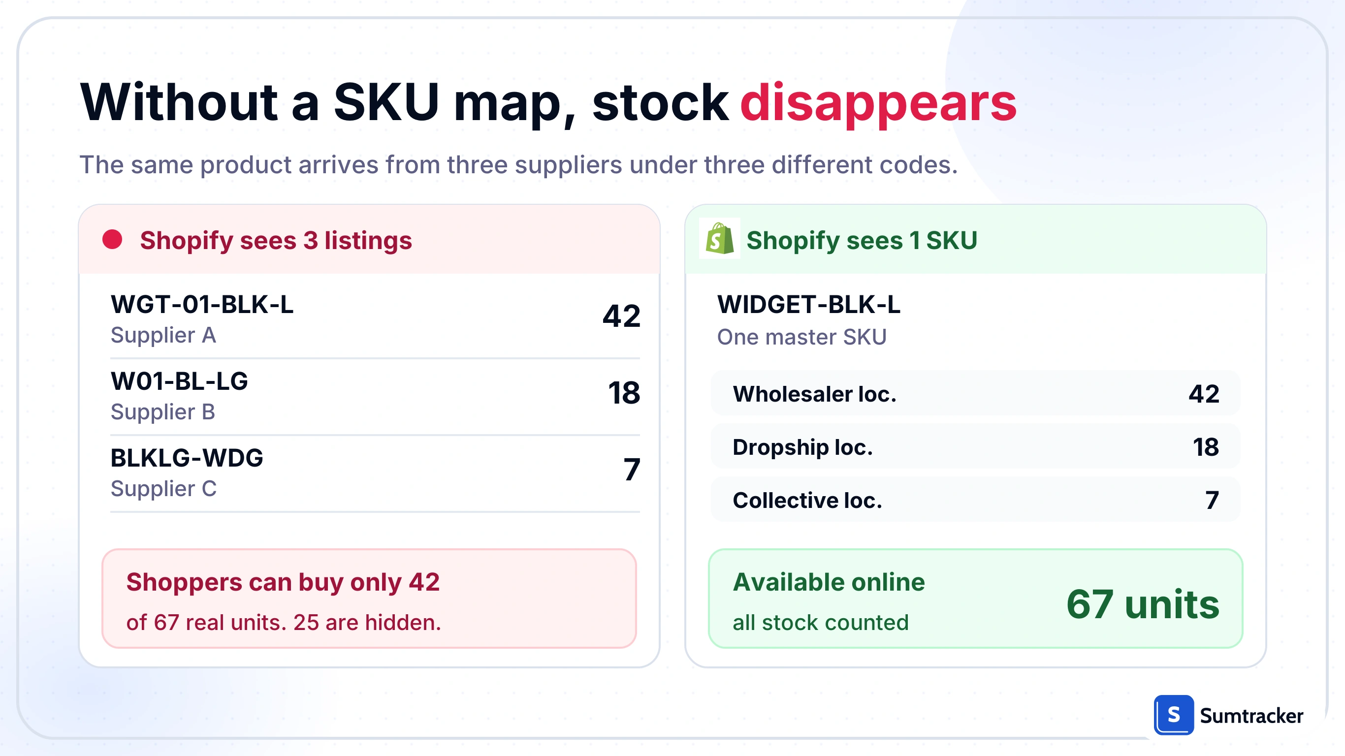 Two panels: without SKU mapping Shopify shows three listings and shoppers can buy only 42 of 67 units; with mapping one SKU shows all 67.