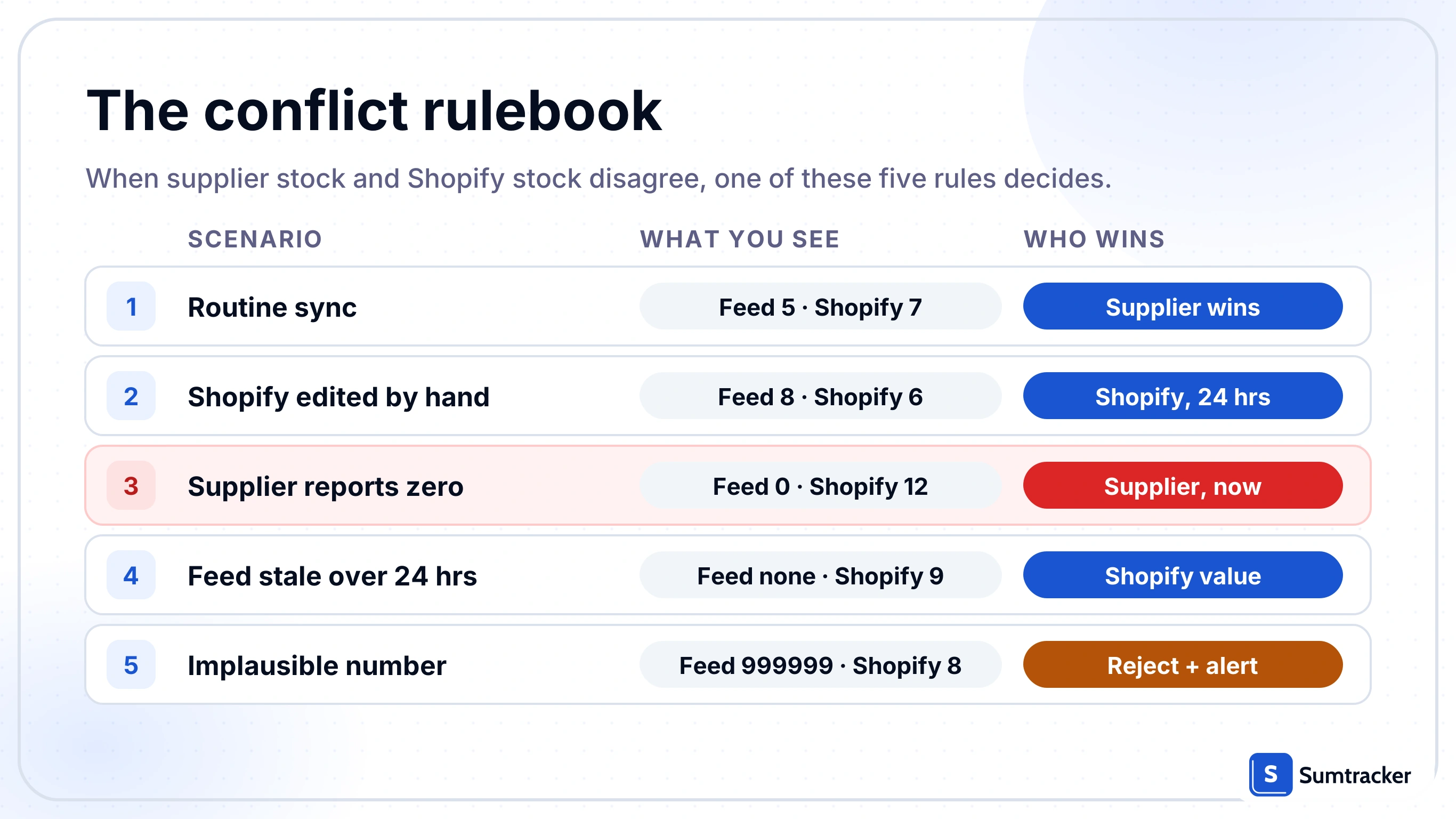 Table of five rules for who wins when supplier and Shopify stock disagree, from routine sync to implausible numbers.
