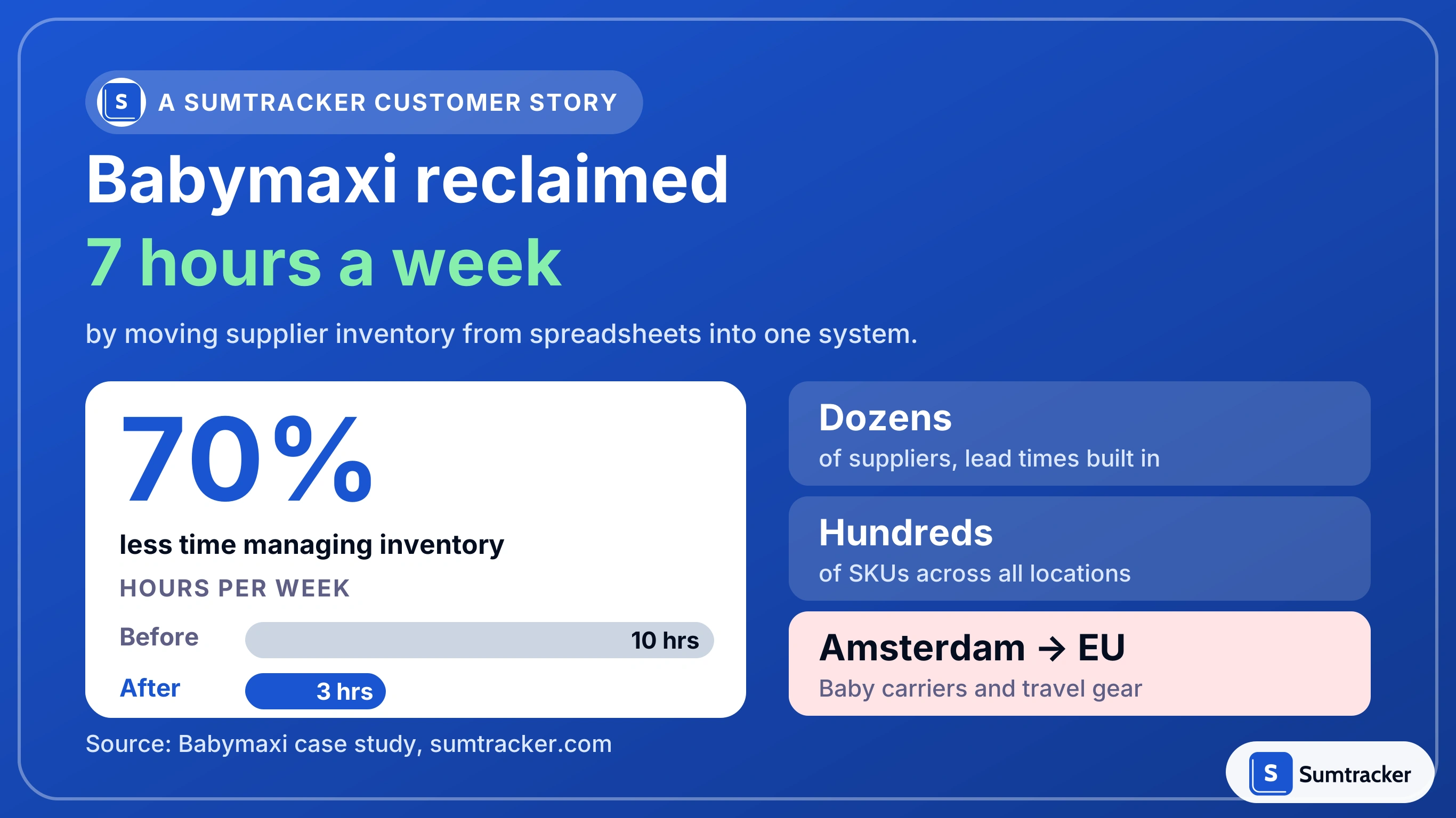 Babymaxi cut weekly inventory time from 10 hours to 3, a 70% reduction.