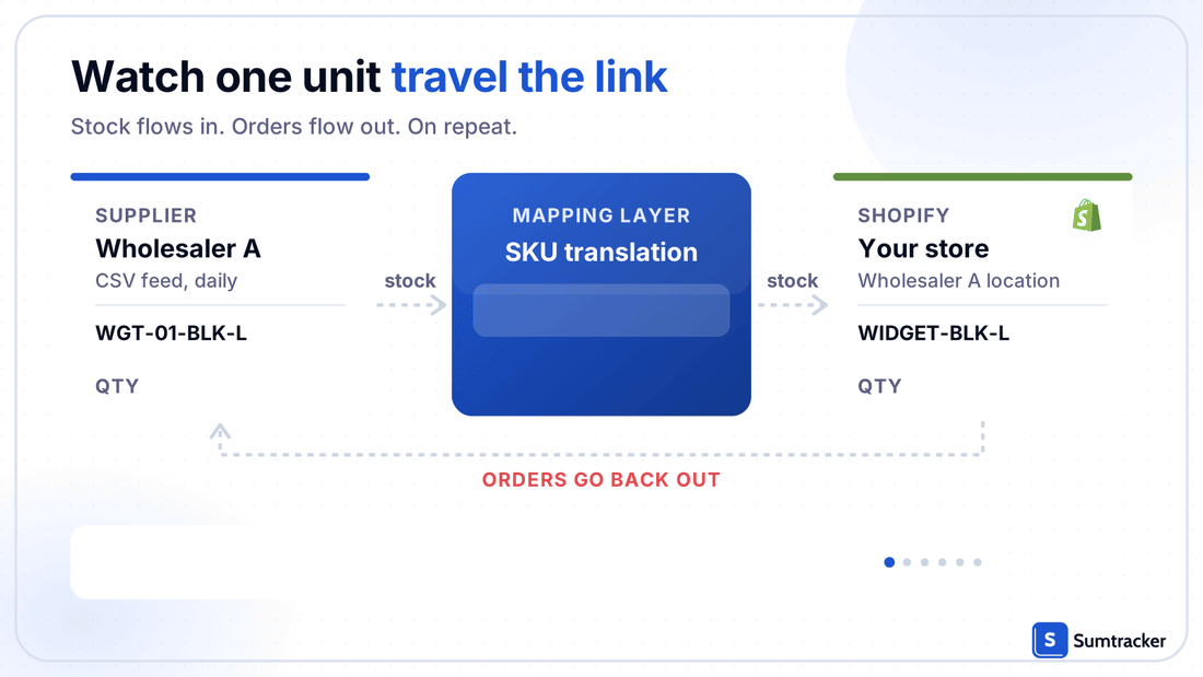 Looping animation: a supplier reports 42 units, a mapping layer renames the SKU, Shopify updates to 42, a customer buys one, and the order and the new count of 41 flow back to the supplier.
