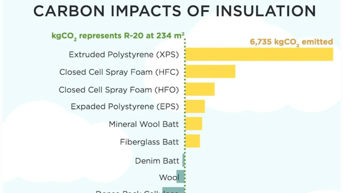 What Insulation Reduces Your Carbon Footprint?