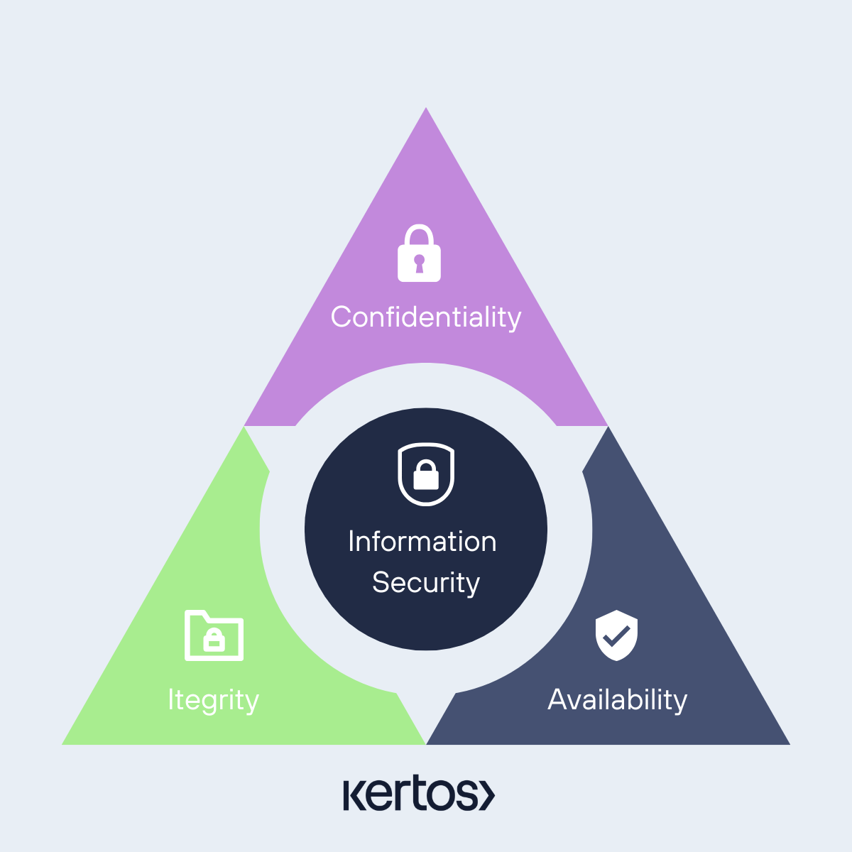 CIA Triad Information Security Management Systems