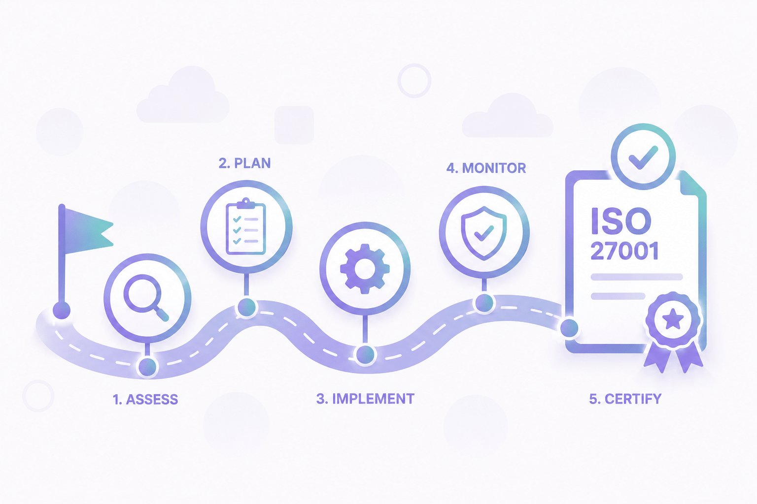 La feuille de route ultime vers la certification ISO 27001 : 10 étapes jusqu'au certificat