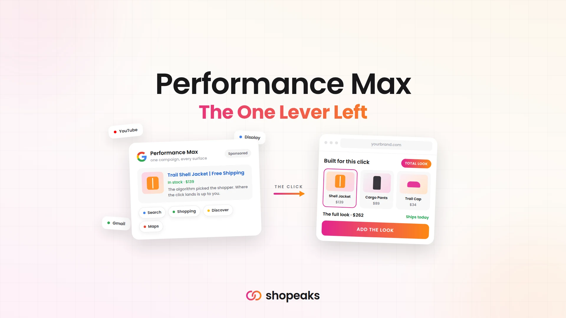 Google Performance Max ad card connected by a click arrow to a Shopeaks Instant Store showing a Total Look bundle