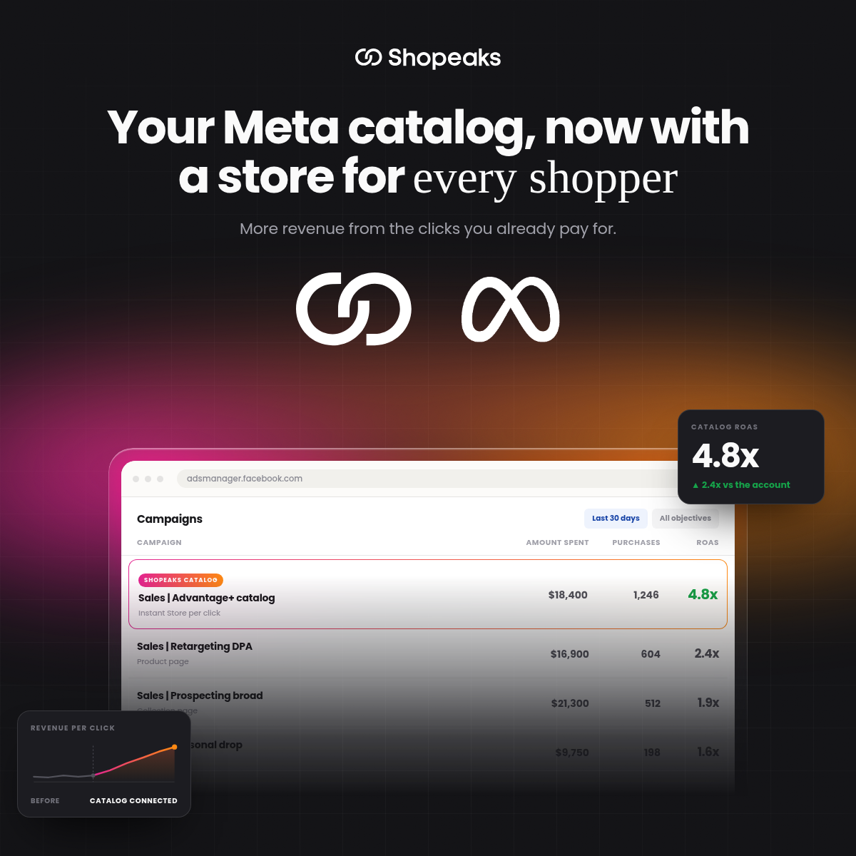 Shopeaks and Meta integration, an Ads Manager view where the Shopeaks catalog campaign with an Instant Store per click leads the account on ROAS