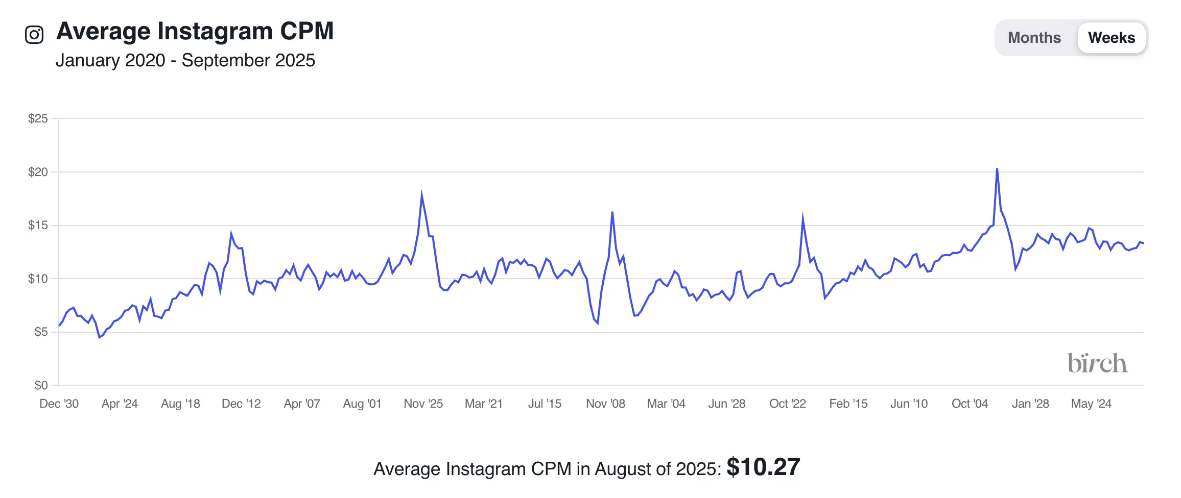 A chart showing the rise in Instagram CPMs over a 5 year peiod