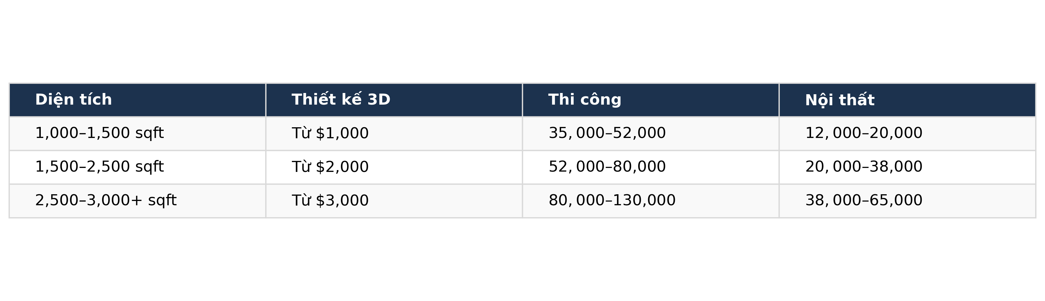 Chi phí xây dựng ước tính tại Texas