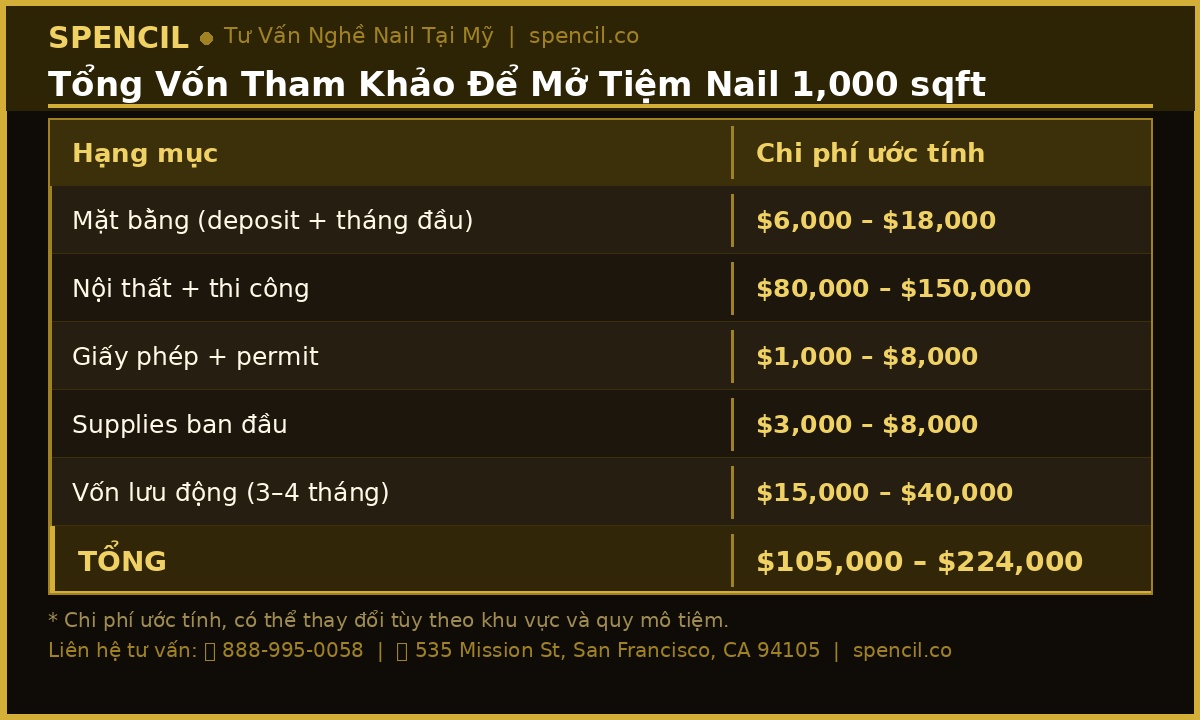 Chi phí mở tiệm nail tại Mỹ theo từng hạng mục
