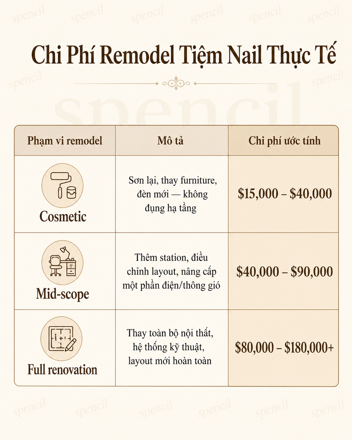 Chi phí remodel tiệm nail tại Mỹ dự tính