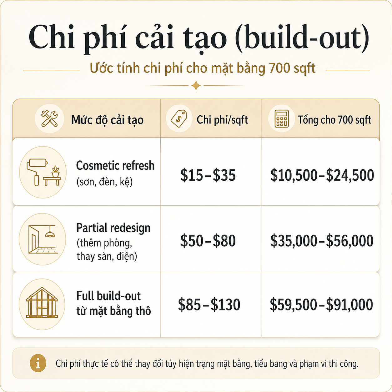 Chi phí cải tạo (build-out) tiệm nail ở mỹ