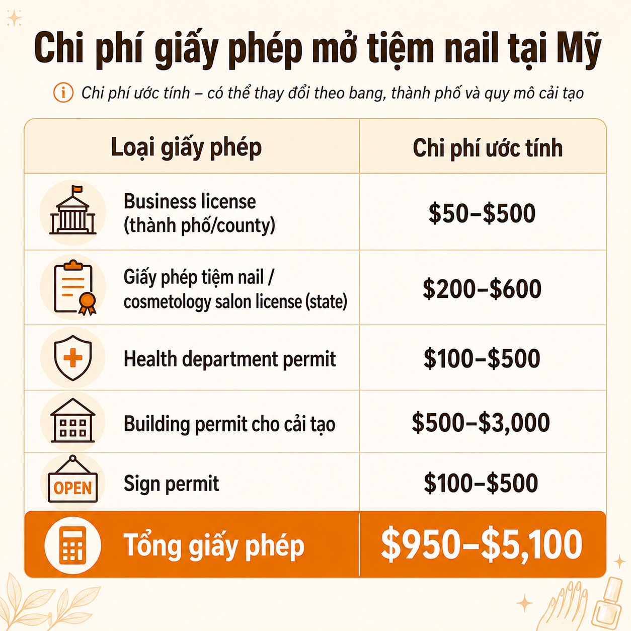 Chi phí giấy phép mở tiệm nail tại Mỹ