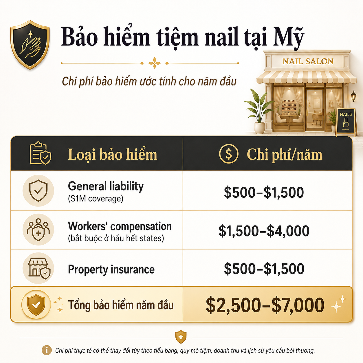 Chi phí insurance Bảo hiểm mở tiệm nail tại Mỹ