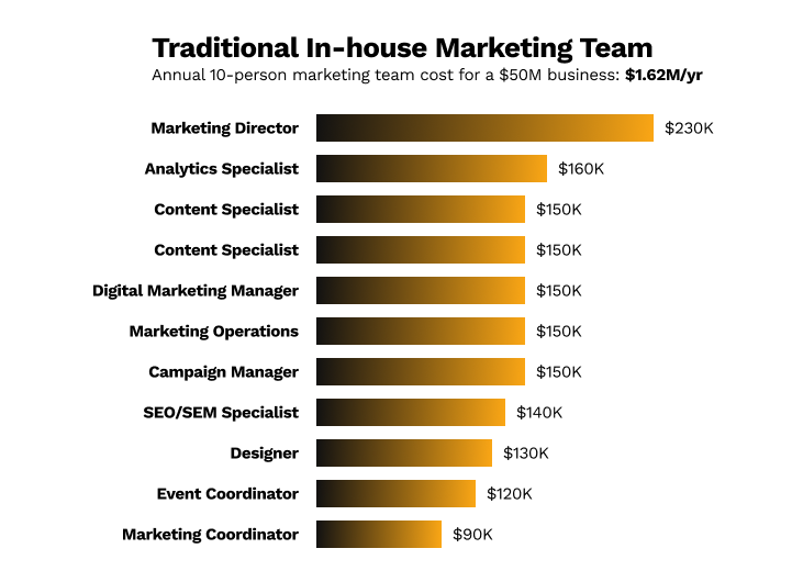 traditional marketing team budgets and allocation