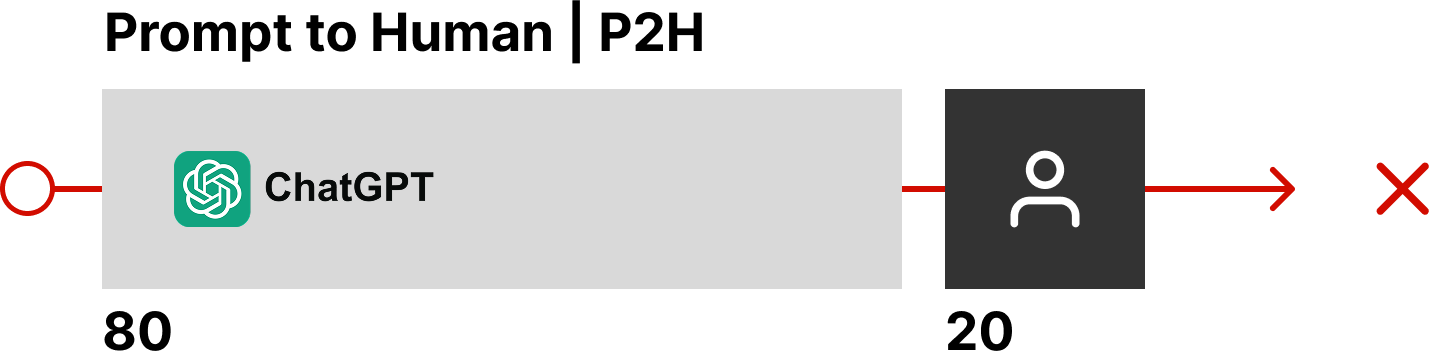 The 80/20 Pareto Principle applied to AI-generated thought leadership content