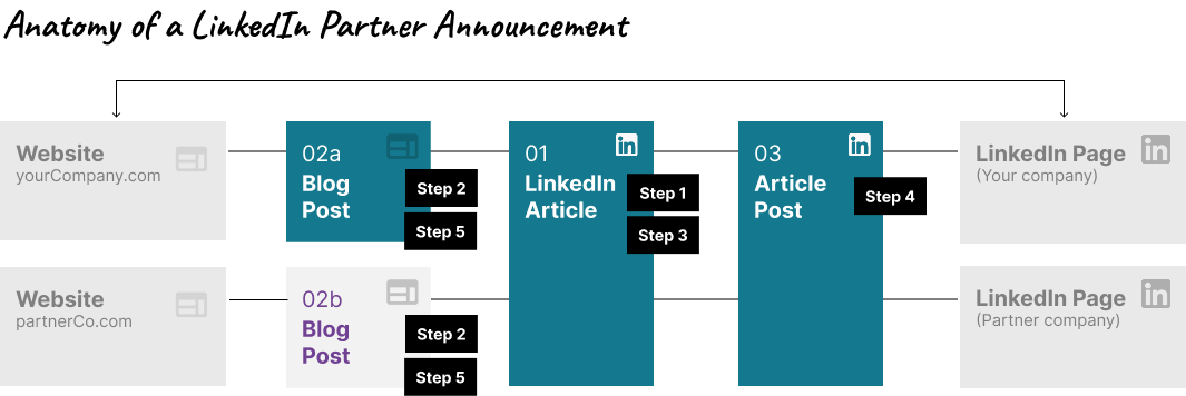 diagram of a linkedin announcement process