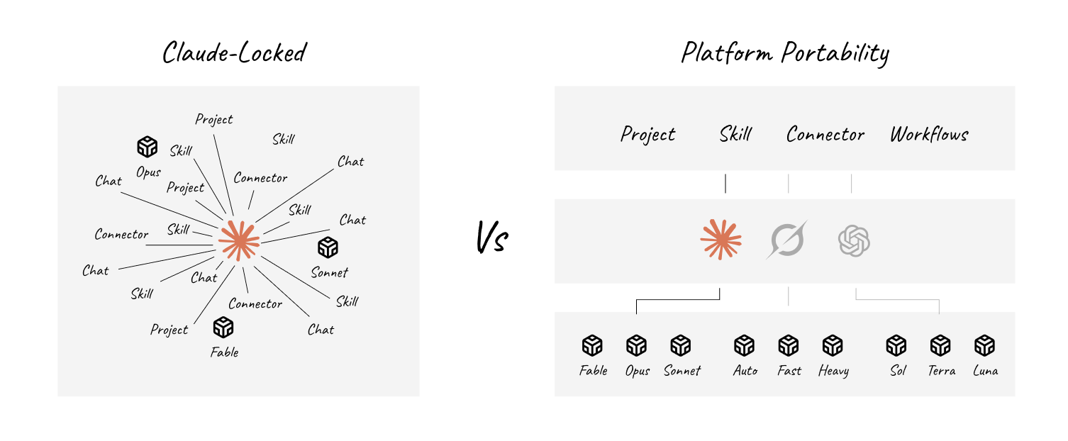 claude vs multi-platform ai design