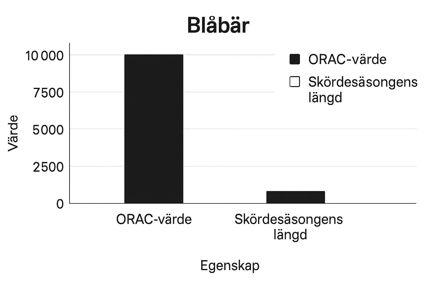 Infographic showing key data about Blåbär: Nordens Kraftpaket av Antocyaniner