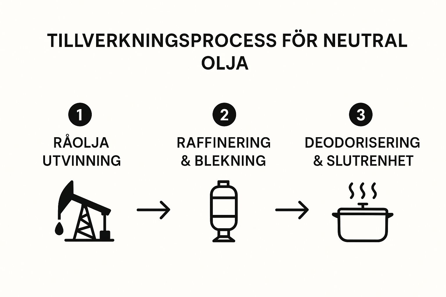 Infografik om vad är neutral olja
