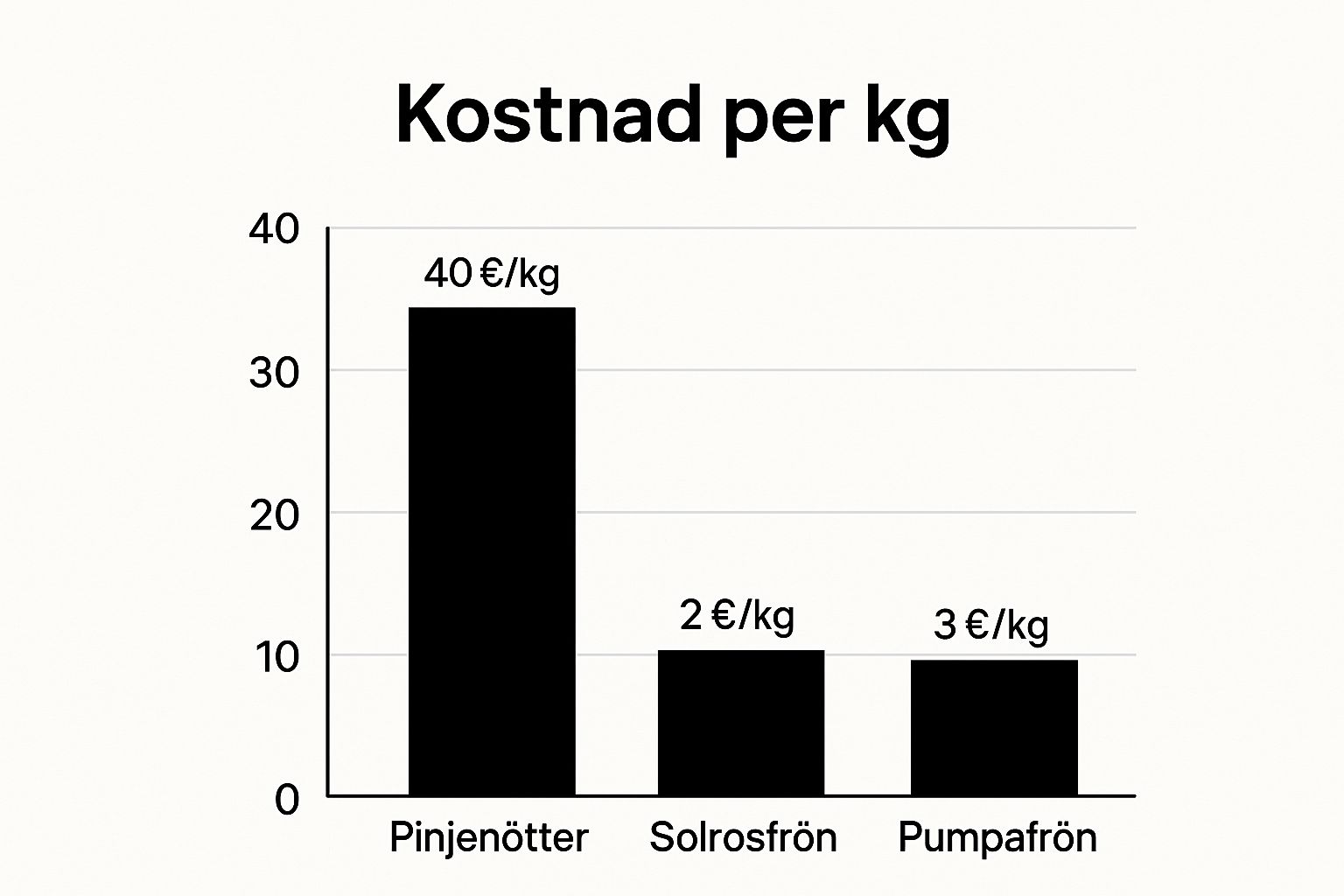 Infographic som jämför kostnaden per kilo för Pinjenötter, Solrosfrön och Pumpafrön.