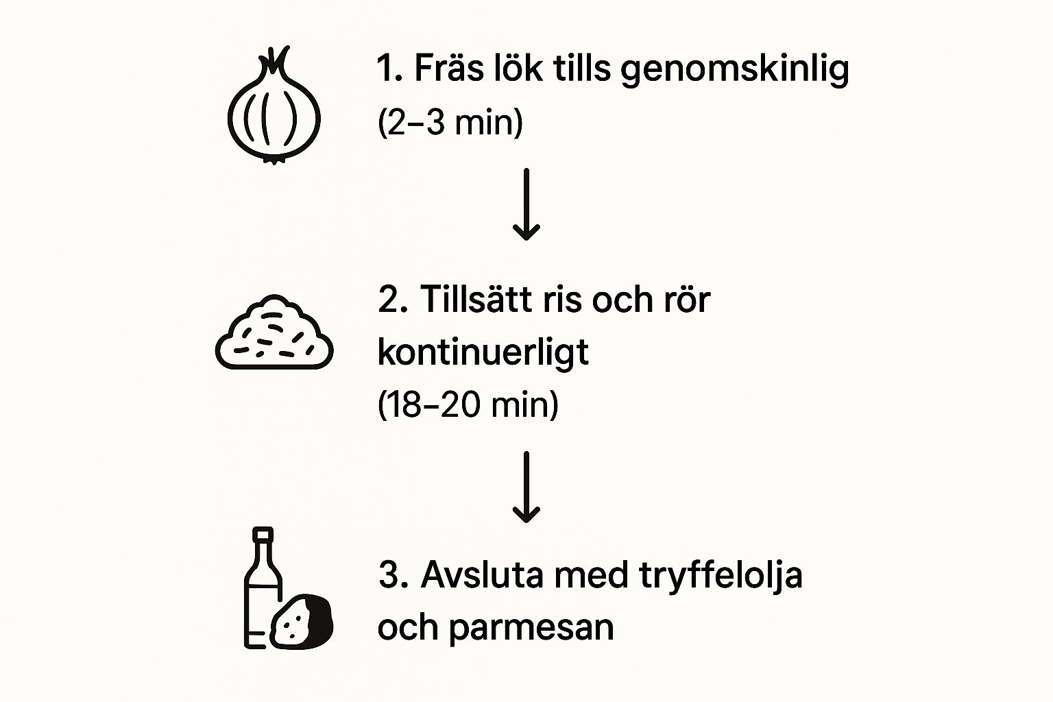 Infographic about risotto med tryffel