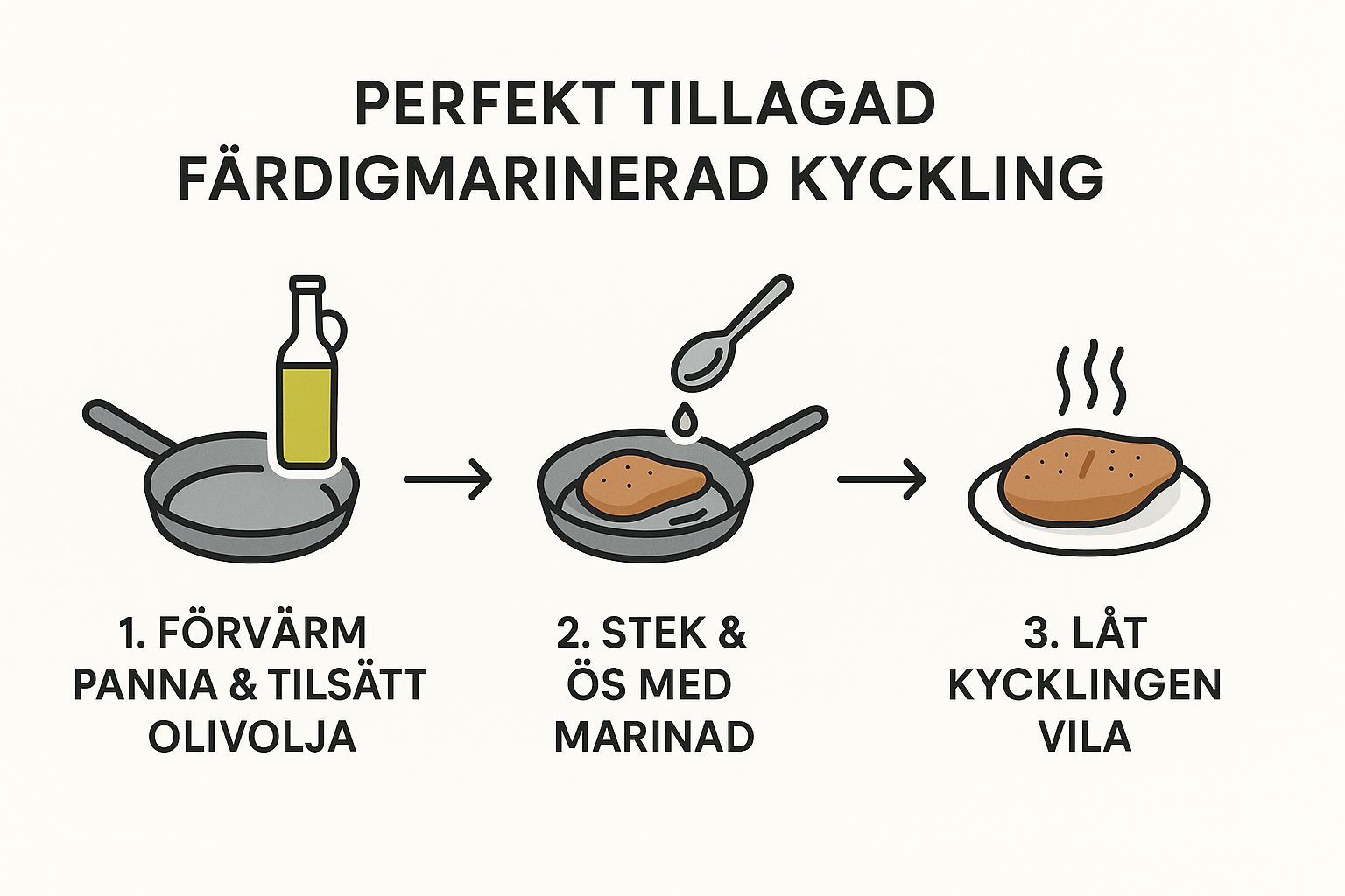Infographic about färdig marinad kyckling