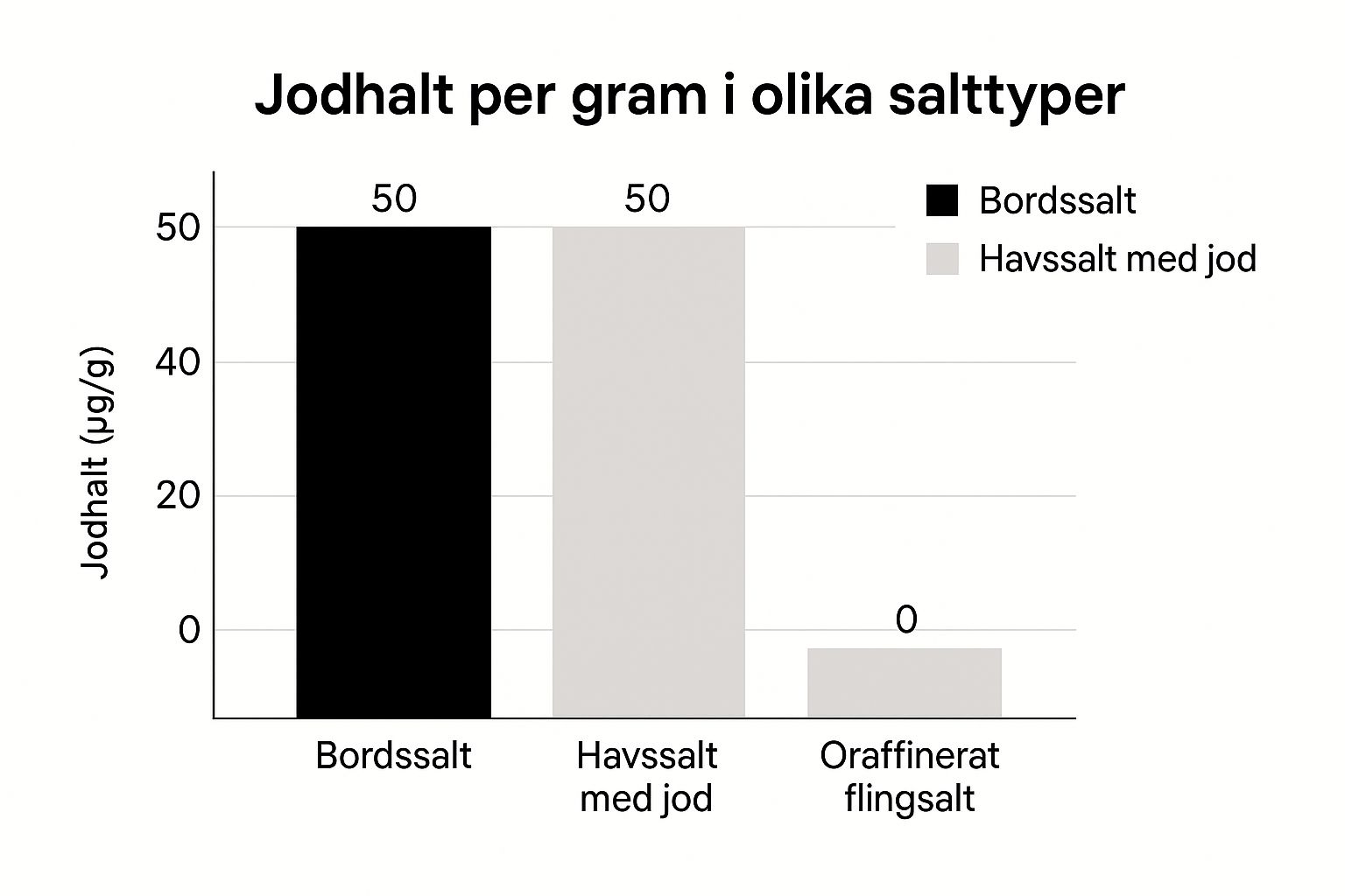 Infographic about havssalt med jod
