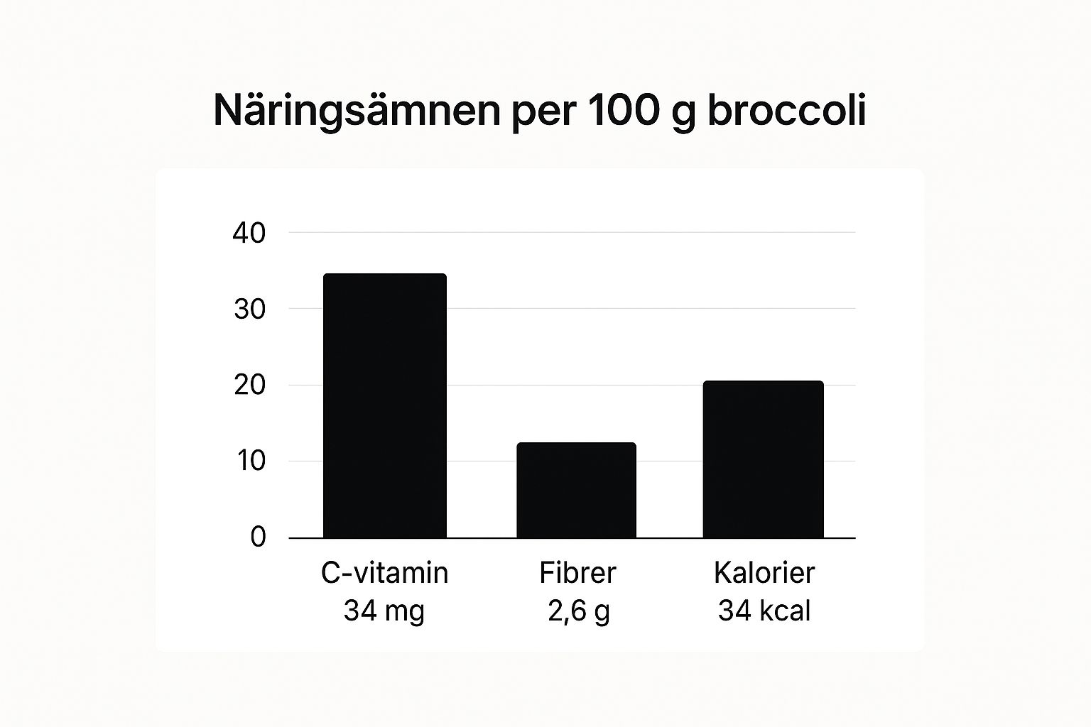 Infographic showing key data about Broccoli