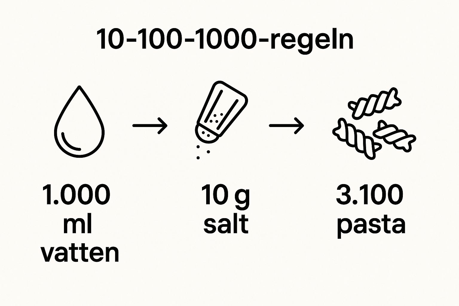 Infographic som visar processen med 1000 ml vatten, 10 g salt, och 100 g pasta i tre steg.
