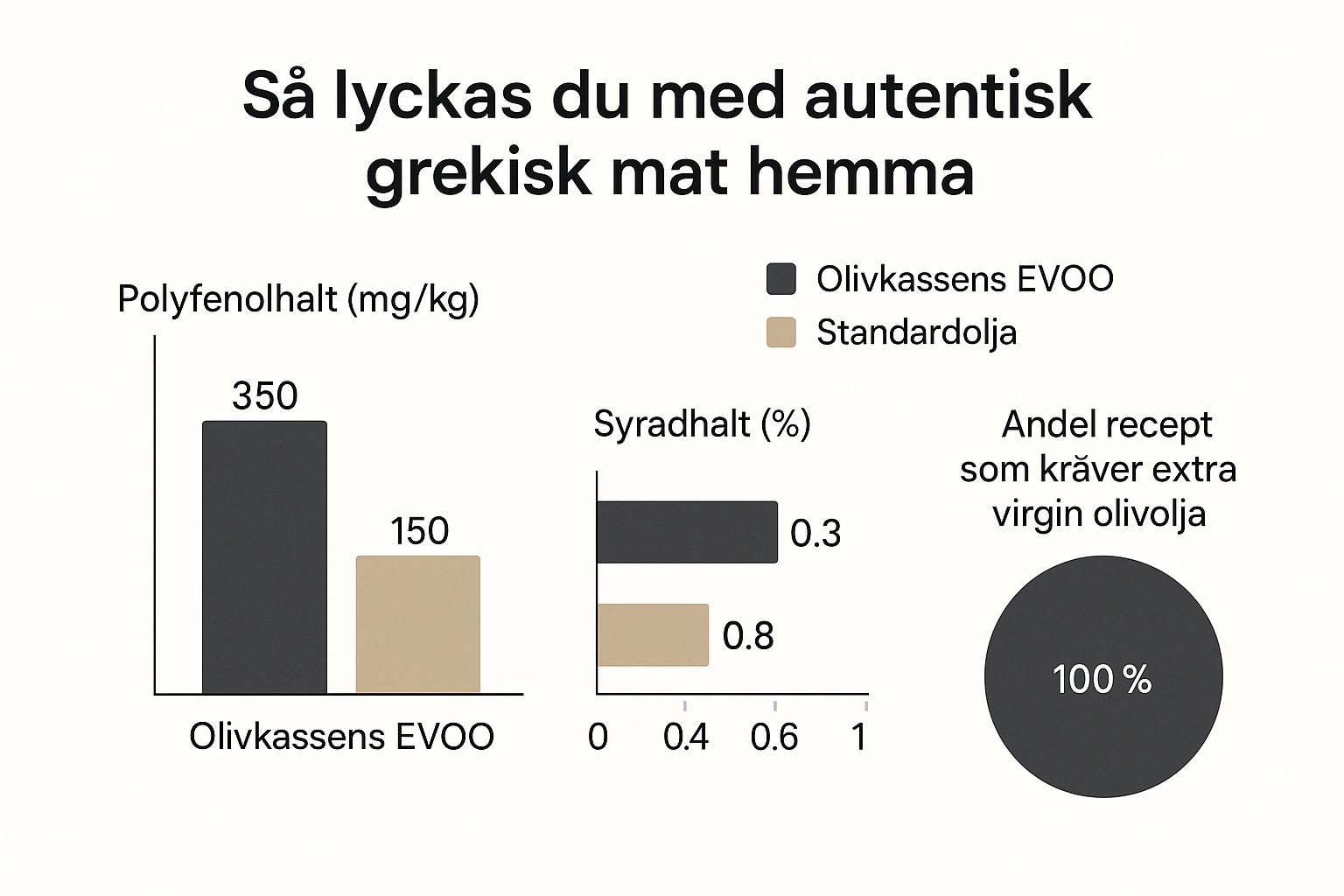 Infographic about grekiskt o gott