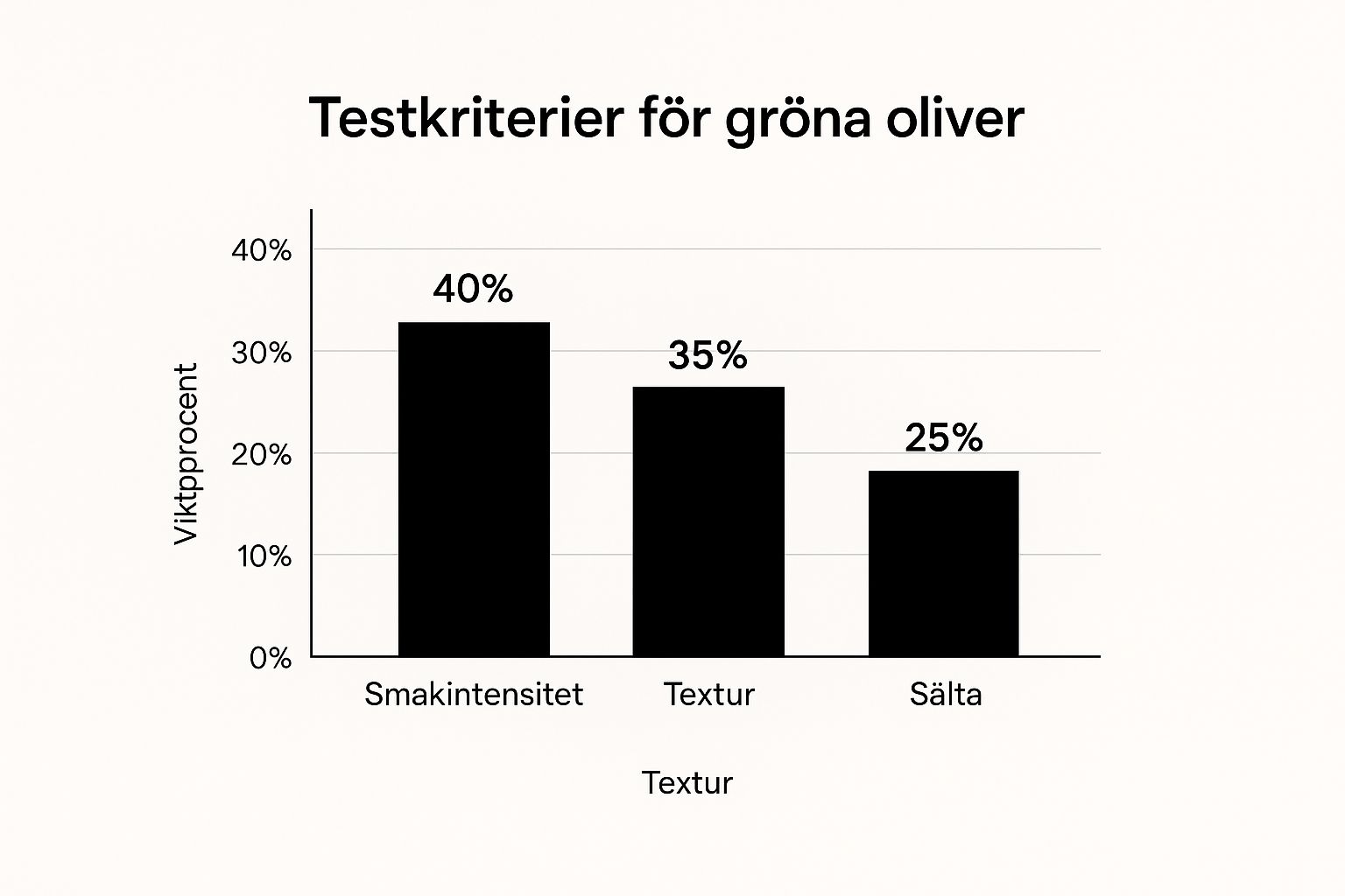 Infographic about gröna oliver bäst i test