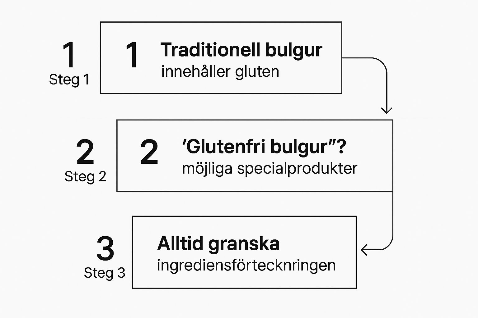 Infographic about är bulgur glutenfritt