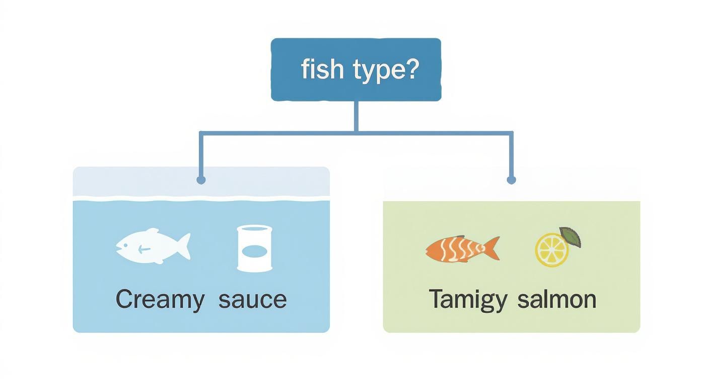 Infographic about färdig sås till fisk