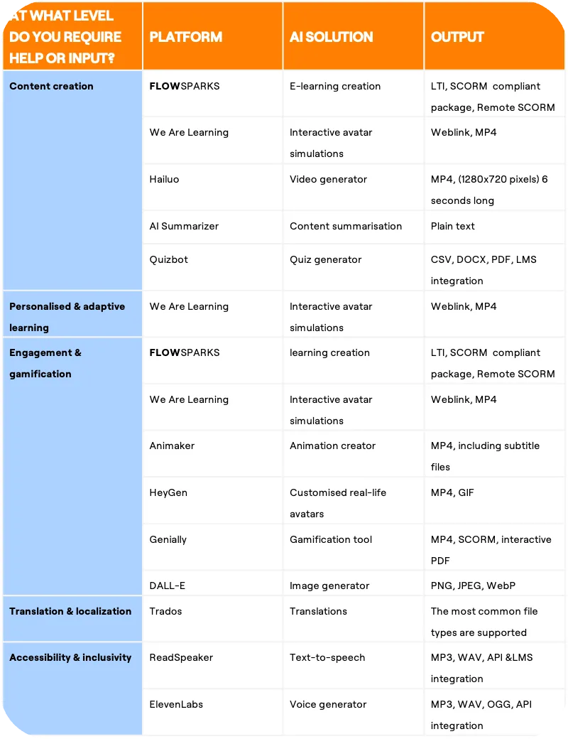 Decision-making guide table for choosing the right AI training platform