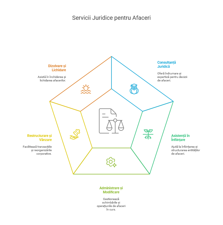 Consultanță juridică în drept comercial pentru companii - avocat Chiriece